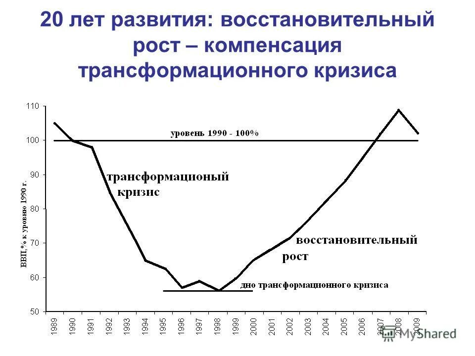 Экономика россии 20 лет. Восстановительный рост экономики. Компенсационный рост. Трансформационный кризис. Что обеспечило восстановительный рост экономики в России.