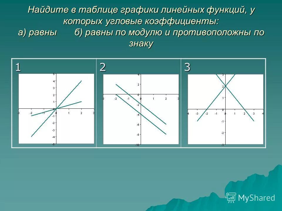 Графиком линейной функции y kx является. Графиком линейной функции y kx является