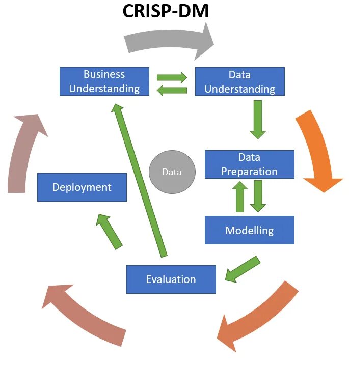 Методология crisp. Методология crisp-dm. 6 этапов методологии crisp-dm. crisp-dm этапы. этапы data science.