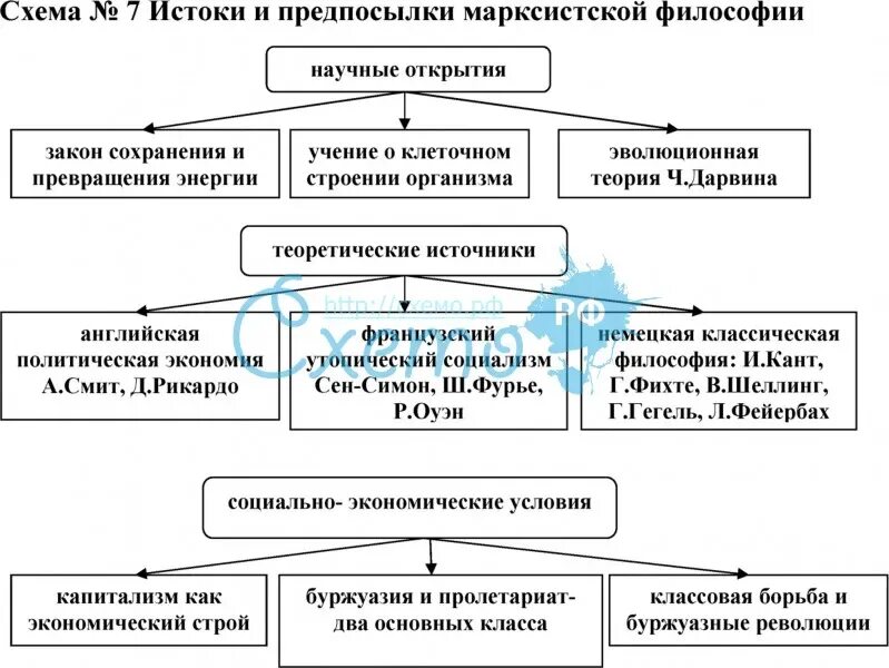 Формирования марксистской философии. Предпосылки марксистской философии. предпосылки развития марксистской философии. предпосылки возникновения марксистской философии. теоретические предпосылки марксистской философии.