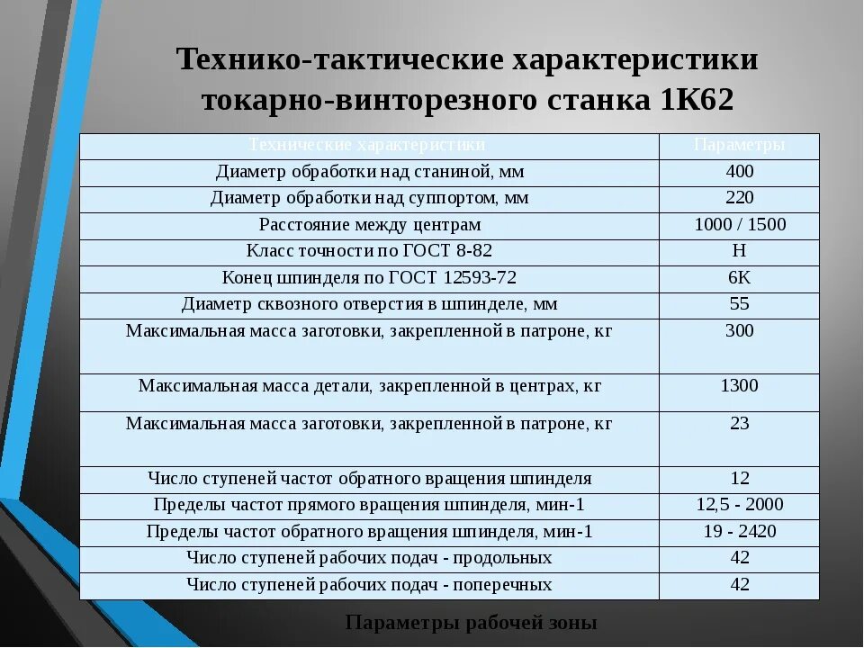 Техническая характеристика токарного станка. Токарный станок 1к62 технические характеристики. Станок 1к62 технические характеристики. 1к62 токарный станок характеристики. Станок 1к62 характеристики.