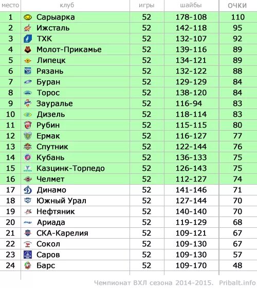 Хоккей вхл результаты плей офф. ВХЛ турнирная таблица 2022-2023. ВХЛ турнирная таблица. Чемпионат КХЛ таблица. КХЛ турнирная таблица.