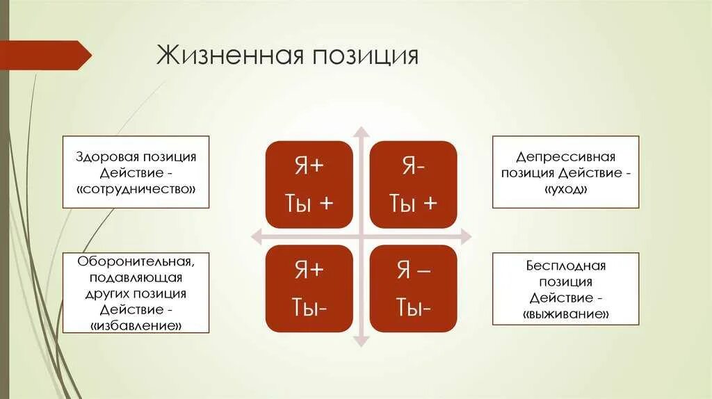 Жизненная позиция личности. Жизненнажизненная позиция. Жизненные позиции человека. "Базовые жизненные позиции".