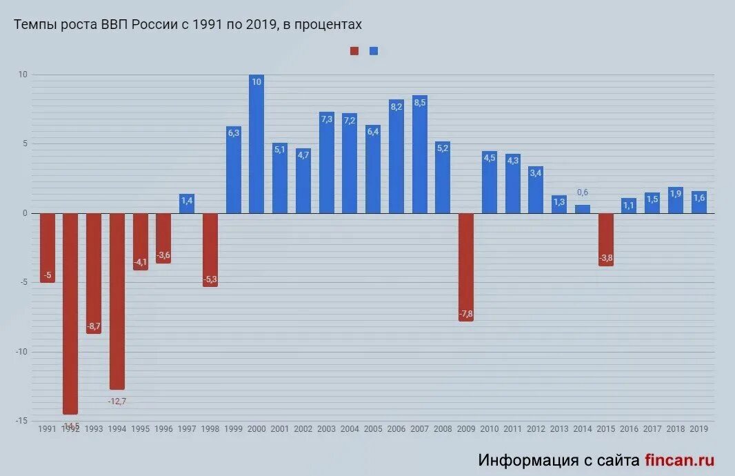 Статистика роста ВВП России с 2000 года. Динамика ВВП России с 1990 по 2019 годы. Рост ВВП России по годам с 2000 года. Рост ВВП России с 2000 года. Сайт экономики россии