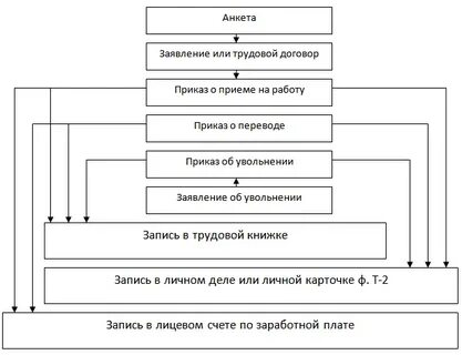 Документы по движению кадров