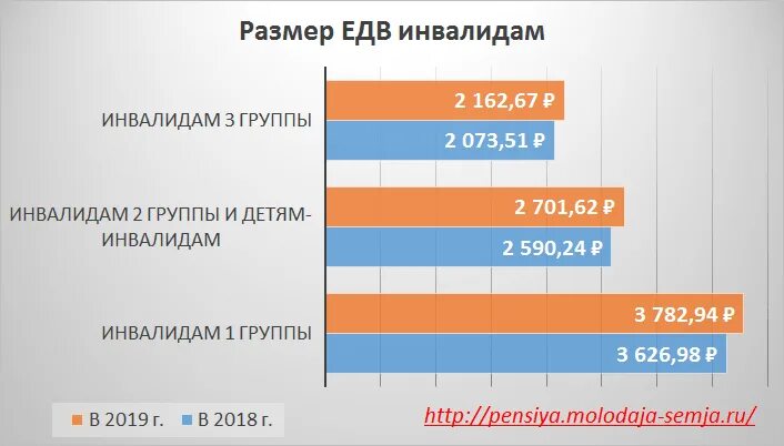 ЕДВ инвалидам 2 группы в 2019 году. Размер ЕДВ инвалидам 3 группы в 2019 году. Сумма ЕДВ для инвалидов 2 группы. Размер ЕДВ инвалидам в 2020.