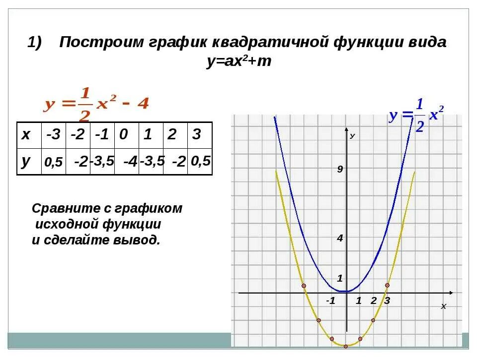 У х2 квадратичная функция график. Построение графиков квадратичной функции. Парабола функции y x2. Решение Графика функции парабола. Построение графиков функций парабола.