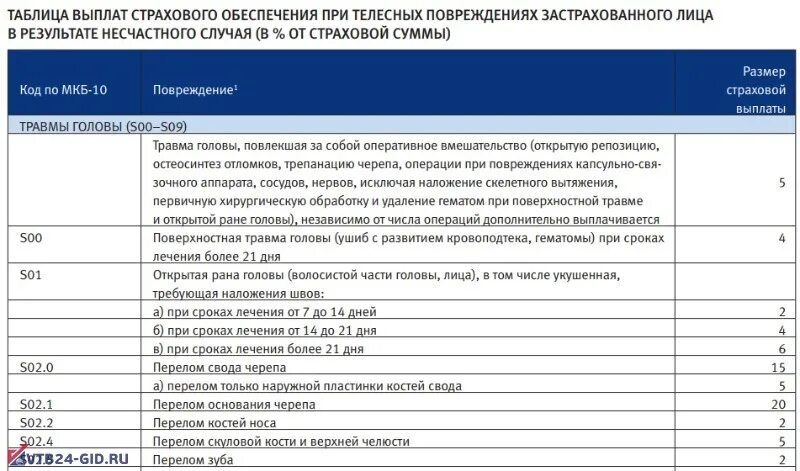 Сколько платят за ранение в 2024. Таблица выплат по страхованию. Таблица страховых выплат за травмы. Страховые выплаты сотрудникам. Страховые выплаты в МЧС за травмы.