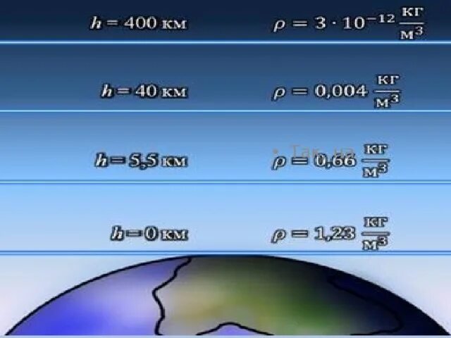 Плотность атмосферы земли кг м3. Плотность атмосферы земли с высотой. Плотность воздуха на высоте. Плотность воздуха на 4000 метров. Давление на высоте 2 км.