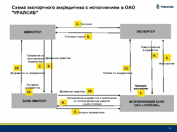 Получение аккредитива. Схема расчетов документарным аккредитивом. Аккредитив схема движения денежных средств. Порядок расчетов по аккредитиву схема. Схема дисконтирования аккредитива.