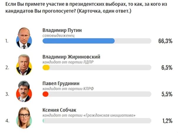 Какой процент проголосовали на выборах 2024. Выборы президента. Итоги выборов президента России 2018. Собчак выборы президента. Собчак выборы президента Результаты.