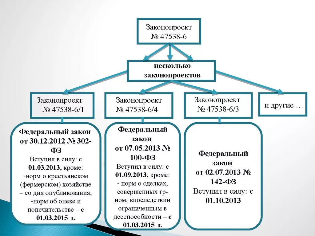 Труктура трудового кодекса РФ" схема. Гражданский кодекс пределы действия. Изменения в ГК РФ таблица. Структура гражданского кодекса Российской Федерации. Изменения гк рф 2024