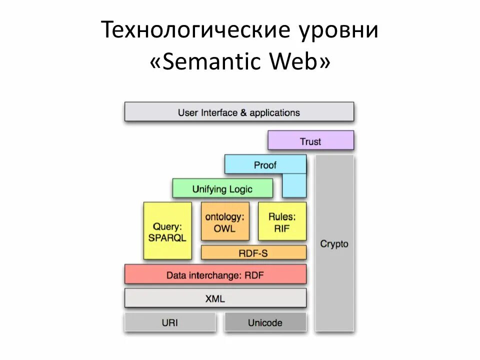 Технологический уровень. Технологические возможности semantic web. Семантический web 3.0. Semantic web (семантическая паутина).