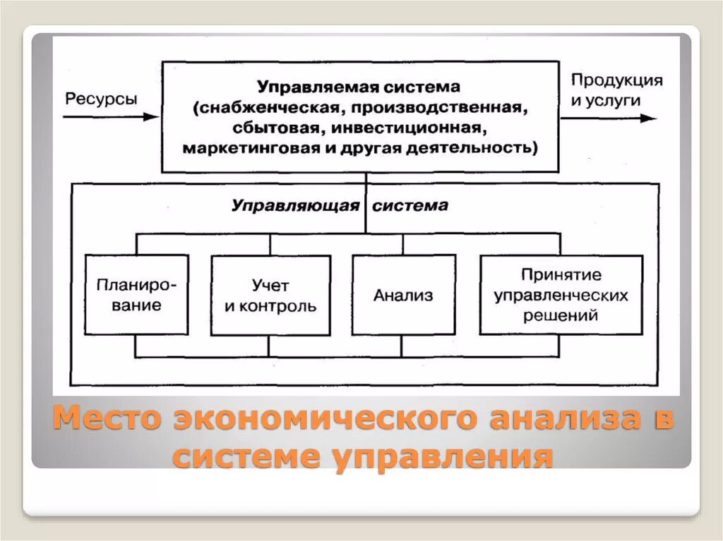 Анализ и оценка управления организацией. Место экономического анализа в системе управления предприятием. Место экономического анализа в системе управления схема. Место анализа в системе управления предприятием. Место место экономического анализа в системе управления.