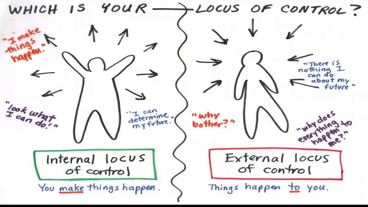 Локус контроля. Внутренний Локус контроля. Внешний Локус контроля. Локус контроля в психологии. Человек с внутренним локусом контроля