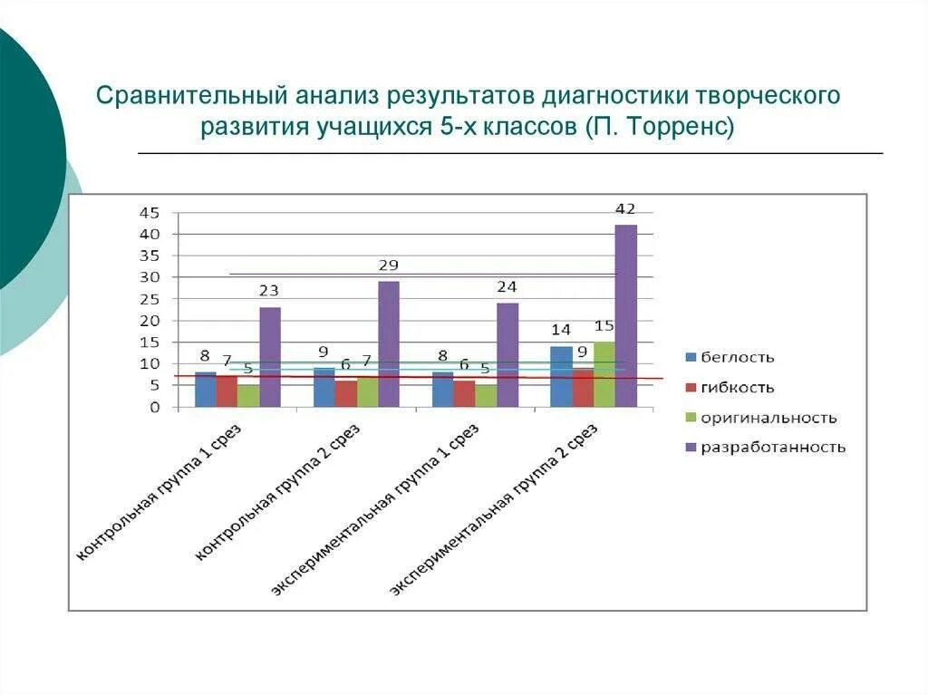 Диагностика творческого развития. Анализ результатов диагностики. Результат диагностики творческих. Анализ диагностических методик. Показатели творческие способности.