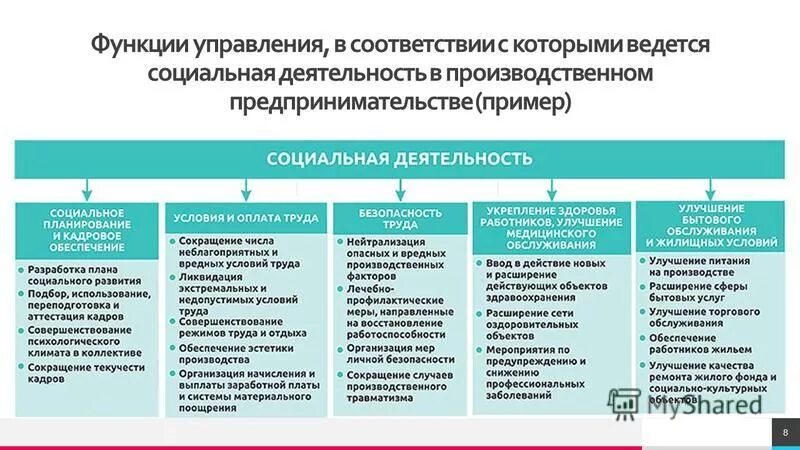 Социальное развитие осуществляется. Функции социального управления. управление социальным развитием организации. объект управления социальным развитием организации. функции социального управления схема.
