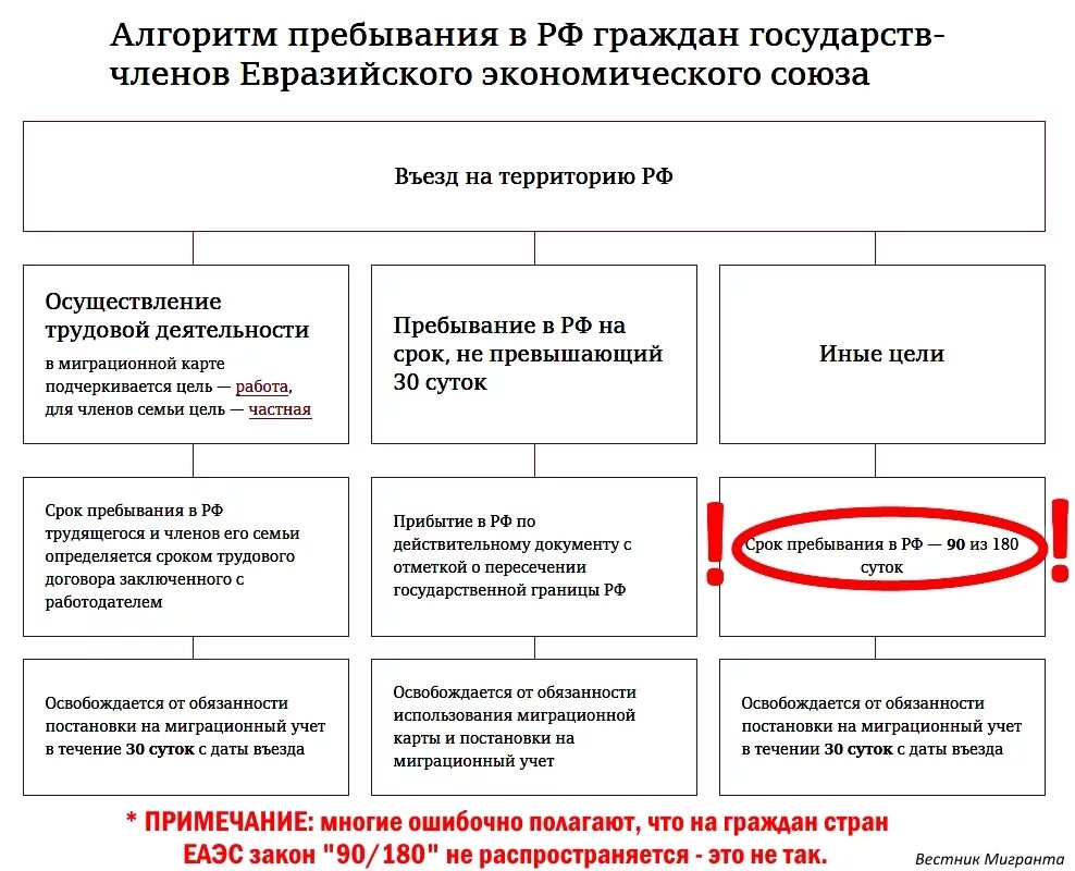 Срок пребывания мигрантов в россии. Пребывание в РФ иностранных граждан. Срок пребывания граждан России на территории России. Срок пребывания. Срок временного пребывания иностранного гражданина в РФ.