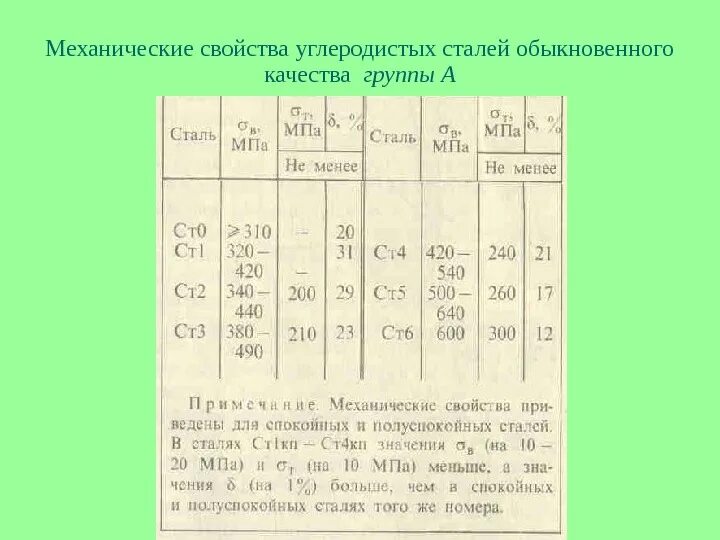 Механические свойства стали гост. Механические свойства углеродистых сталей. Механические характеристики углеродистых сталей. Механические характеристики сталей. Механические характеристики углеродистой стали.