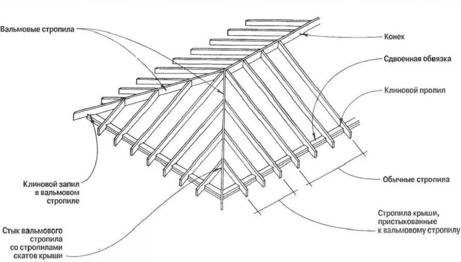 Крыша стропила схема. Схема монтажа стропильной системы крыши. Конструкция вальмовой крыши чертежи. Схема монтажа вальмовой крыши. Схема вальмовой четырехскатной крыши.