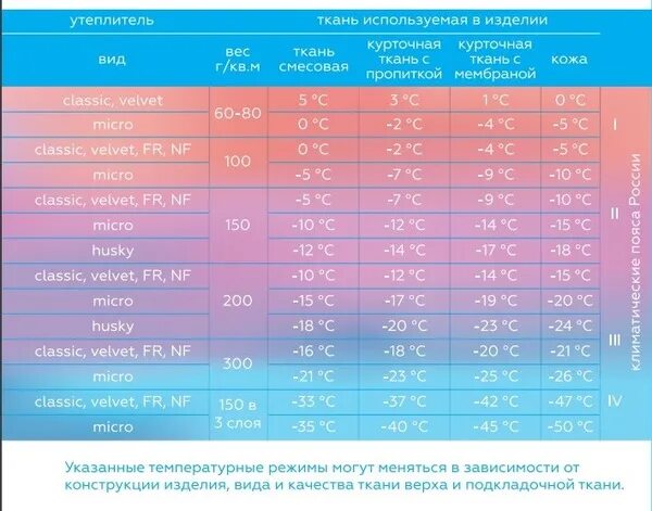 На какую погоду рассчитаны. Сиберия 100 утеплитель температурный режим. Утеплитель Сиберия слим 100 температурный режим. Утеплитель Сиберия Slim 150 температурный режим. Сиберия Классик утеплитель температурный режим.