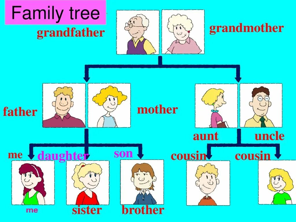 Aunt s brother is. Члены семьи. Семья на английском. Family на английском для детей. Английский. Моя семья.