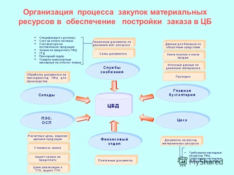 Планирование закупок материальных ресурсов. Планирование закупок материальных ресурсов