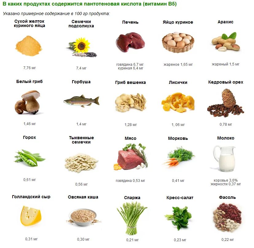 Витамины продукты болезни. Пантотеновая кислота (витамин b5) в продуктах. Витамин в5 пантотеновая кислота в продуктах. В каких продуктах содержится витамин б5. Витамин в5 пантотеновая кислота в каких продуктах содержится больше.