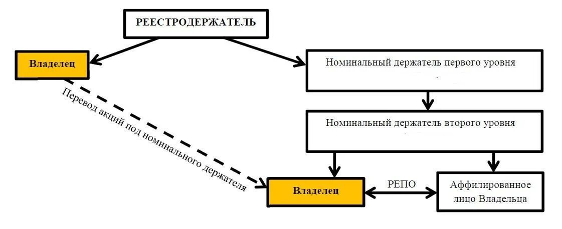 Счет второго уровня. Номинальный держатель акций это. номинальный держатель ценных бумаг это. номинальный держатель акций кто это. номинальный счет схема.