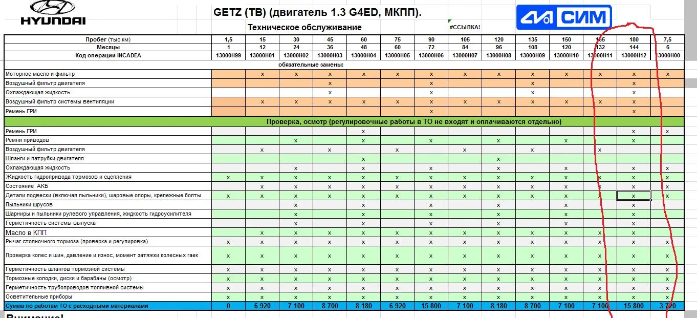Регламент то Хендай Гетц 1.4 механика таблица. Регламентные то Хендай Гетц 1.4. Регламент то Hyundai Getz 1.4. Регламент то Hyundai Solaris 2. Межсервисный интервал хендай