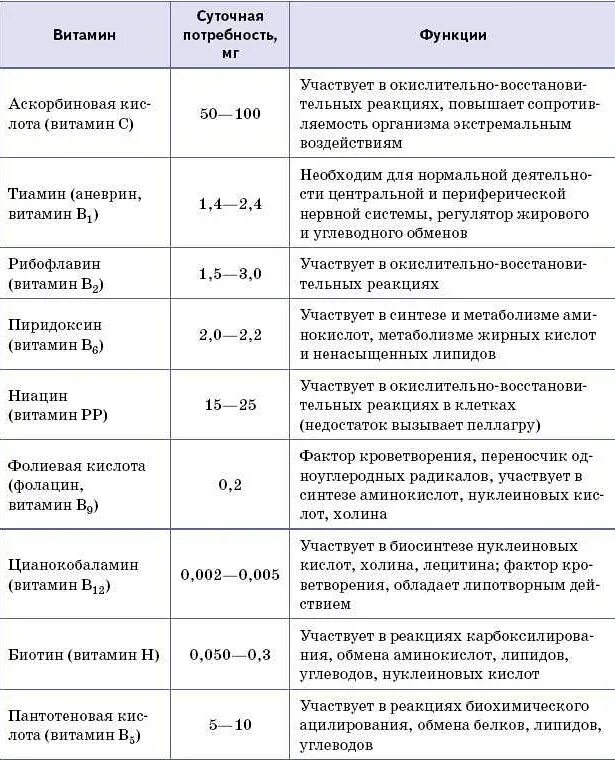 Витамины функции источники таблица. Витамины функции водорастворимые витамины. водорастворимые витамины таблица. жирорастворимые витамины функции таблица. жирорастворимые витамины таблица биохимия.