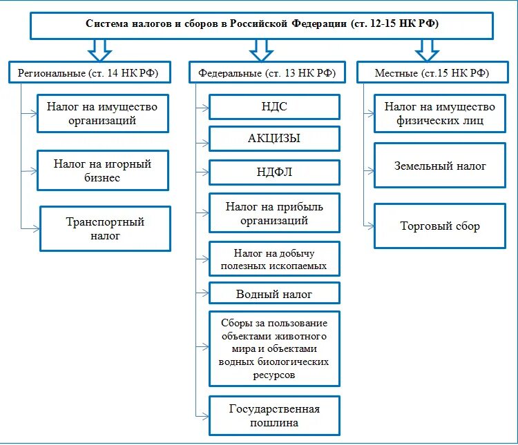 Транспортный налог 2 акцизный налог. Виды налогов акциз. Акциз налог какой вид налога. Акцизы по налогообложения относятся. Акцизы относятся к налогам.