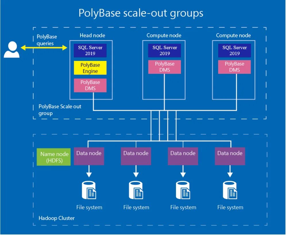 Sql server 2016. Схема node server. преимущества sql server. polybase oracle. alfa group схема.