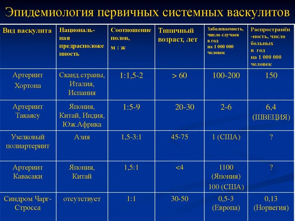 Системные васкулиты клинические. Системные васкулиты классификация. Первичные системные васкулиты. Васкулит классификация что это такое.