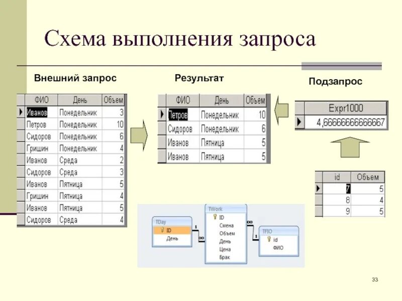 Объединения результатов запроса. Схема запросов. Исполнение запроса +схема. Внешний запрос. Возможности запросов.