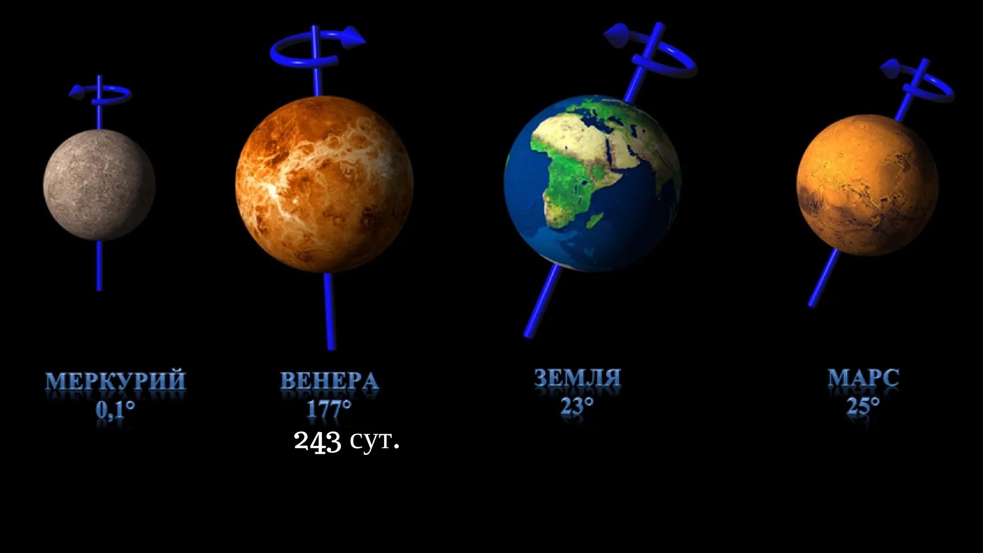 Планета вращается по часовой стрелке. Оси вращения планет земной группы. Угол наклона оси вращения Венеры. Меркурий наклон оси вращения. Вращение планет земной группы вокруг своей оси.