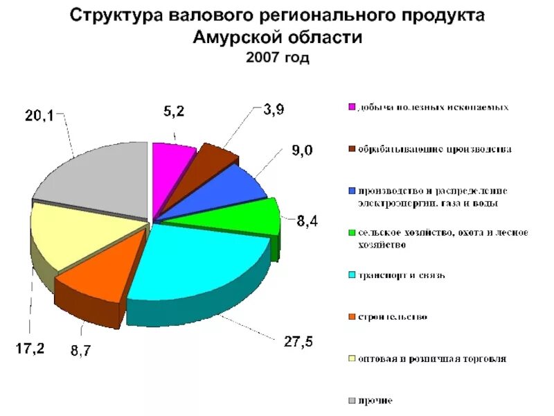 Амурская область производство. Валовый региональный продукт Амурской области 2020. Структура ВРП. Структура валового регионального продукта. Валовый региональный продукт структура.