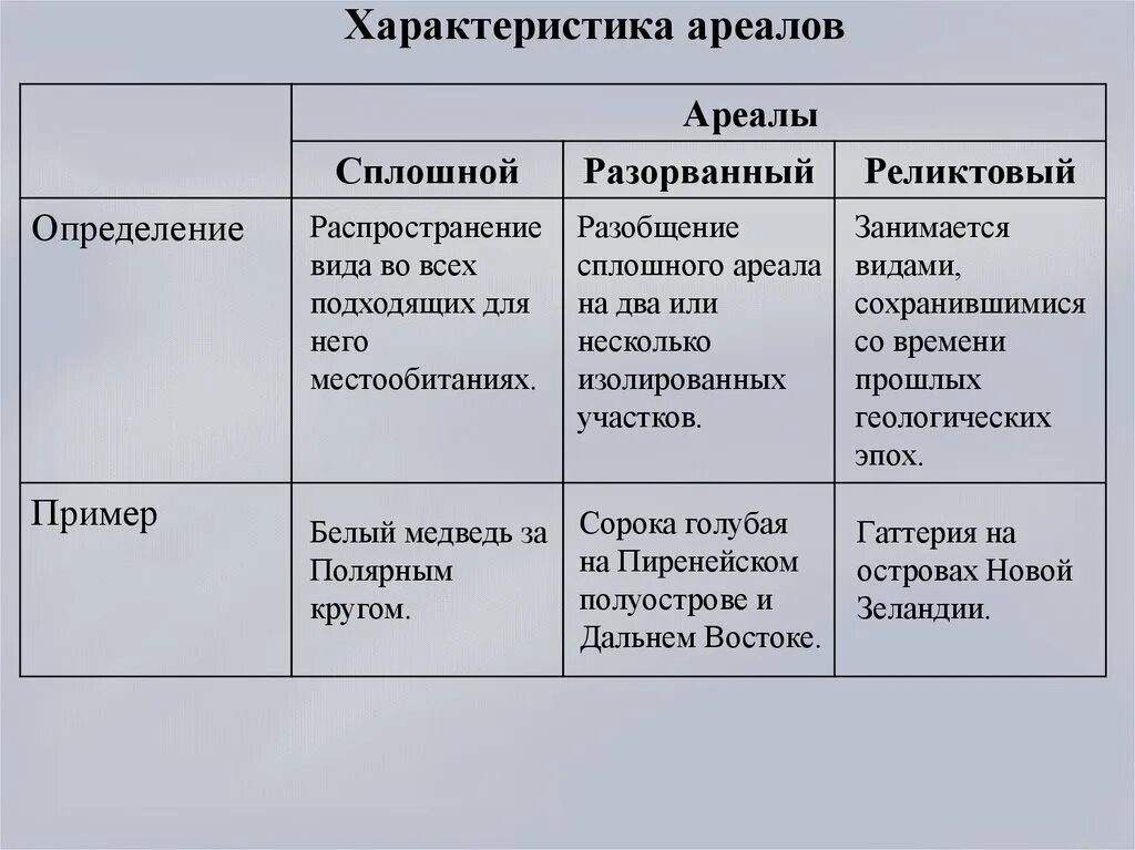 Ареалы обитания миграции закономерности размещения животных. Ареалы обитания виды. Ареалы типы ареалов. Типы ареалов ареал обитания. Типы ареалов в биологии.