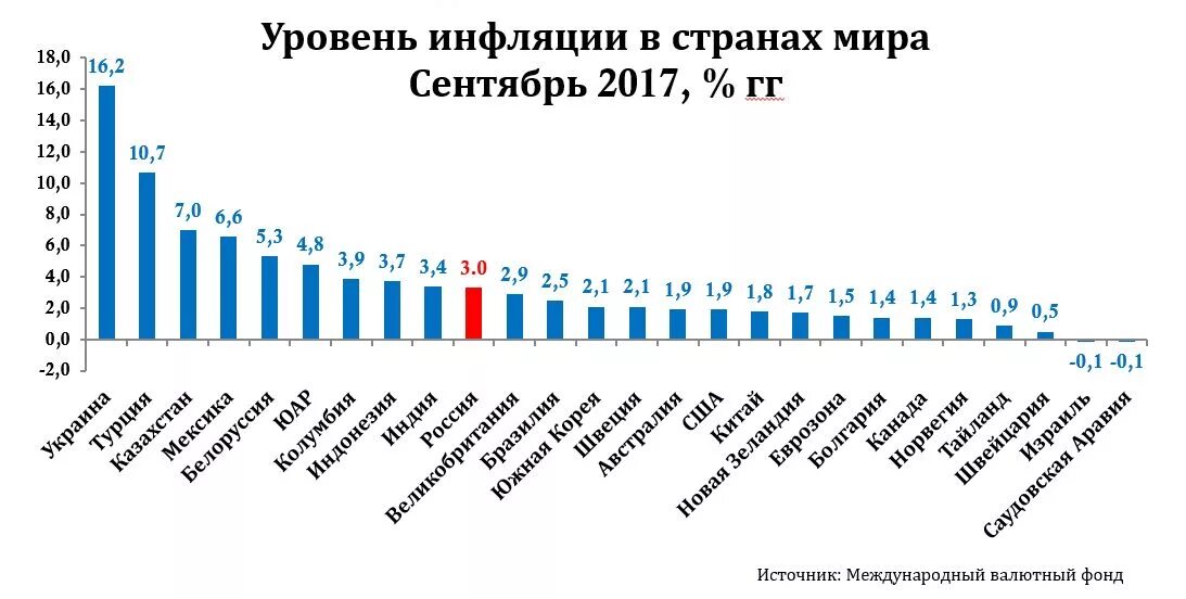 Мировая инфляция. Темпы мировой инфляции. Инфляция в мире статистика. Уровень инфляции в мире по странам. В каких странах высокая инфляция