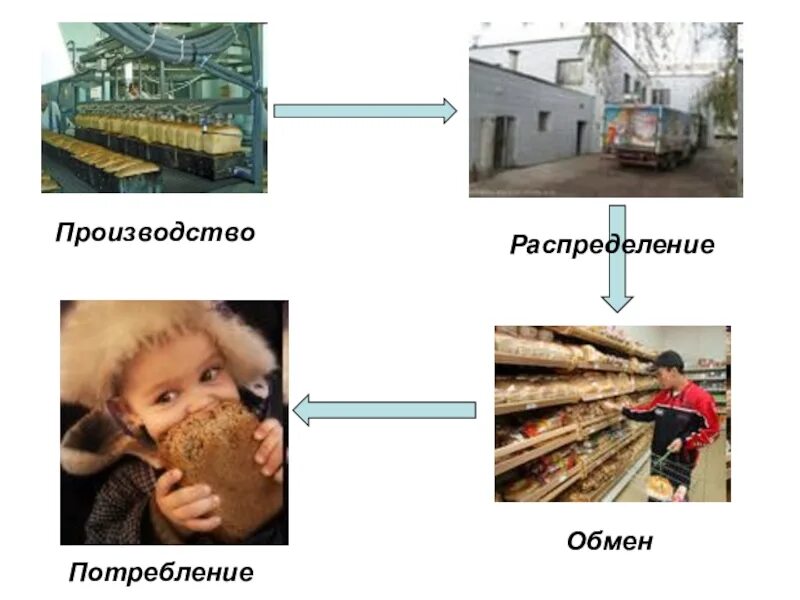 Обмен и производство примеры. Производство распределение обмен потребление. Экономика производство распределение обмен потребление. Производство распределение обмен потребление примеры. Производство обмен распределение потребление производство это.