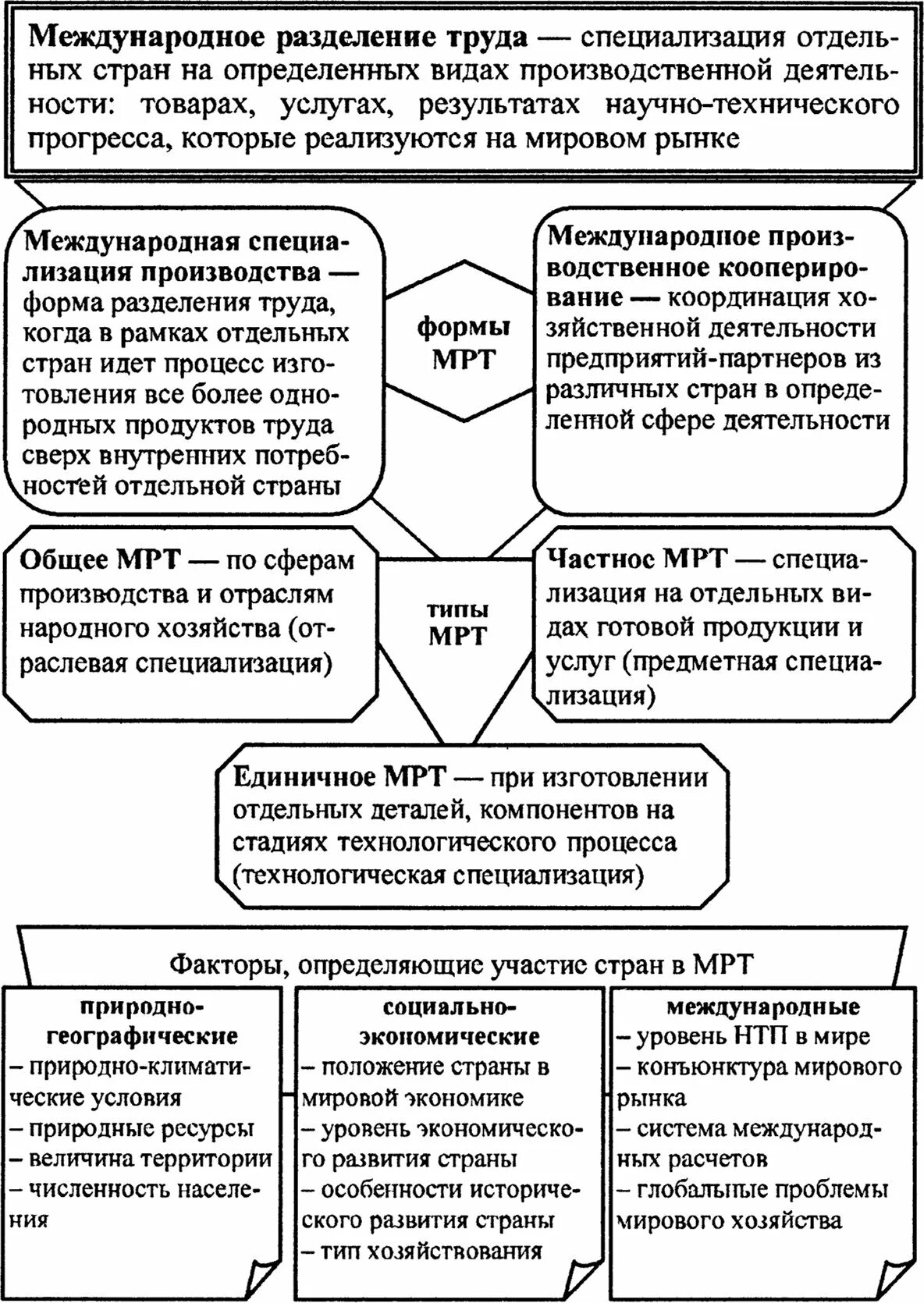 Международное разделение труда примеры по странам. Международное разделение труда 2025 таблица. схема предпосылки международного разделения труда. формы международного разделения труда. общее международное разделение труда.