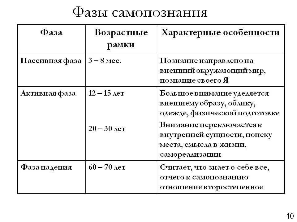 Процесс самопознание индивида пример. Фазы самопознания. Стадии самопознания. Этапы развития самосознания таблица. Этапы самопознания.