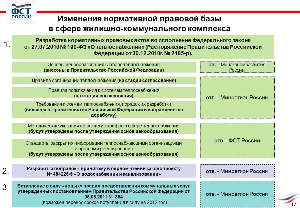 Происходили изменения в нормативные. Нормативные акты ЖКХ. Нормативно-правовые акты, регулирующие деятельность ЖКХ. Нормативно правовые акты в сфере ЖКХ. НПА В сфере ЖКХ.