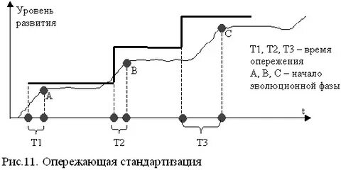 Опережающая стандартизация