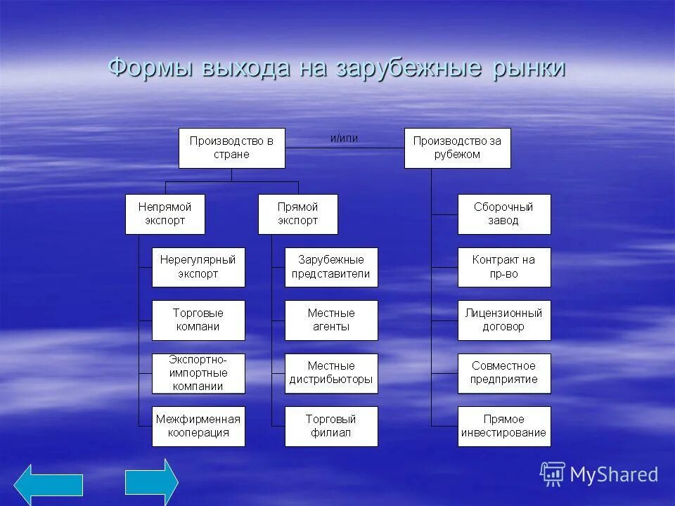 Форма выхода. Способы выхода на зарубежные рынки. формы выхода на зарубежные рынки. формы выхода предприятий на внешний рынок. способы выхода на рынок.
