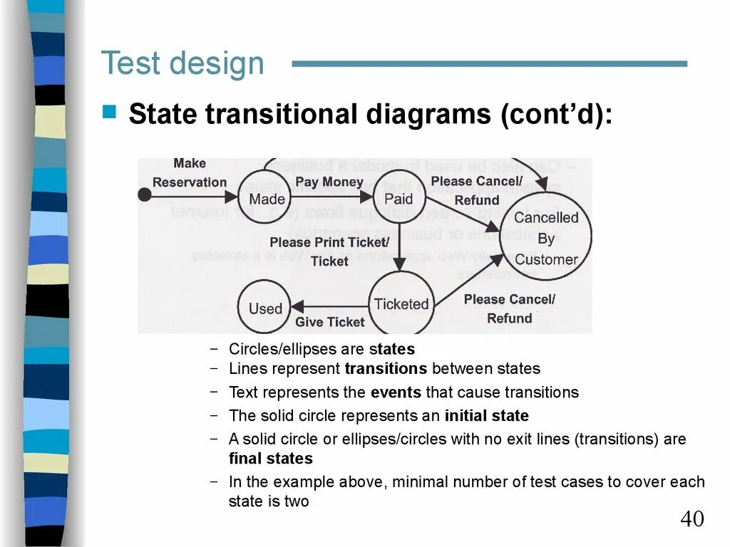 Тест кейс. Структура тестовых случаев (Test Case structure) пример. State Transitional Testing. Test documentation. State design