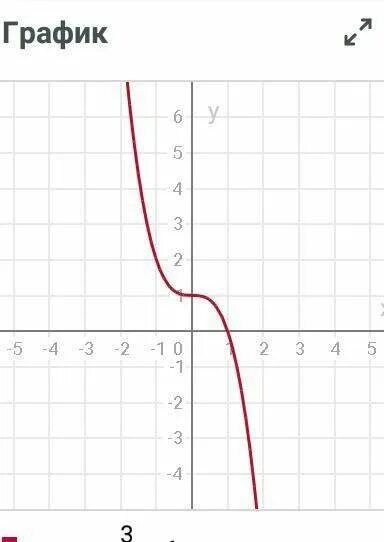 График x3 степени. График a^x. x 3 график. 1/x^3 график. x^3+x график.