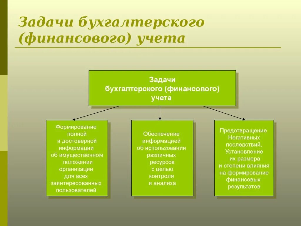 Решение бух учета. Основная цель бухгалтерского учета. Основные цели бухгалтерского учета. Основные задачи бух учета. Основные бухгалтерские задачи.