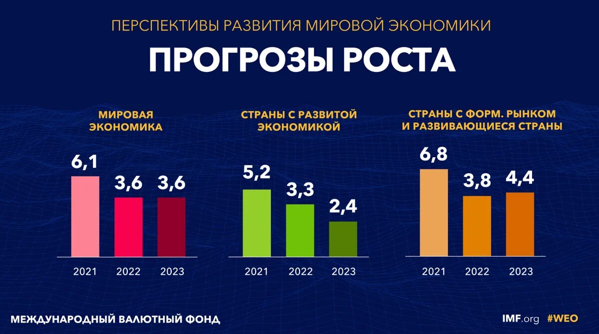 Перспективы мирового рынка. Казахстан инфляция 2022. Мировая экономика в 2022 году. Казахстан в мировой экономике. Экономический рост 2022.