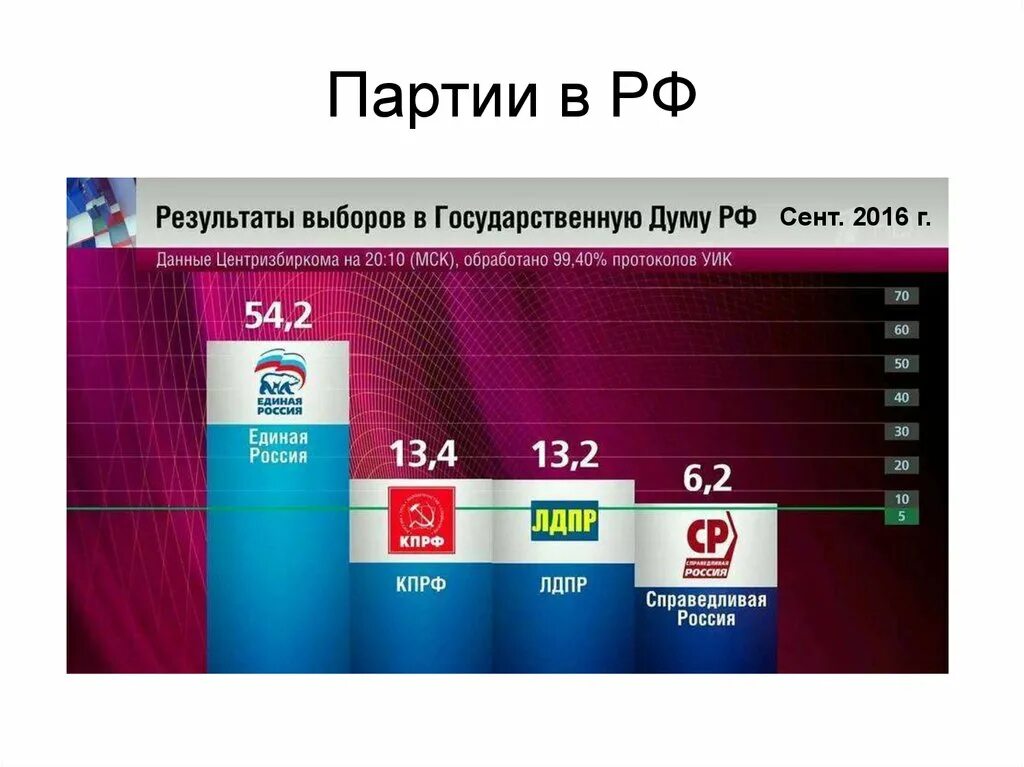 Последние итоги выборов в россии. Результаты голосования партий. Выборы в Госдуму 2016. Последние выборы партий в России. Парламентские выборы в РФ.